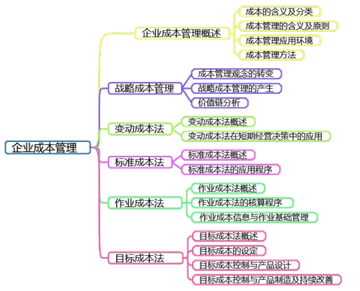 高會備考第六章：教材變動、分值重點、思維導圖齊全了
