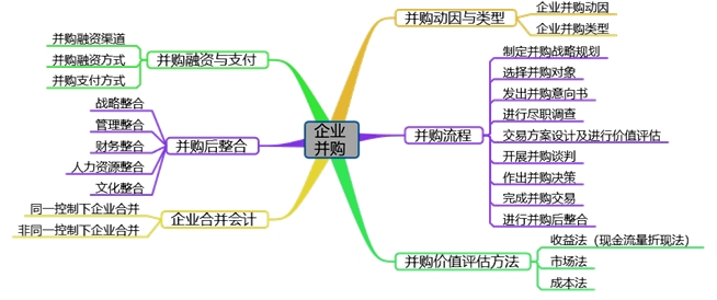 高會備考第七章：教材變動、分值重點(diǎn)、思維導(dǎo)圖齊全了