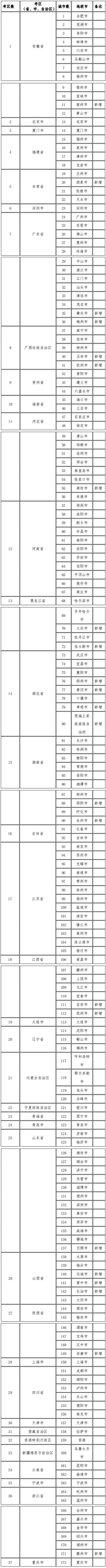 稅務師考點城市