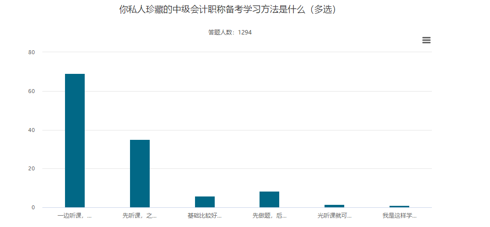 聽課與做題 正確的備考中級(jí)會(huì)計(jì)職稱考試的順序是？