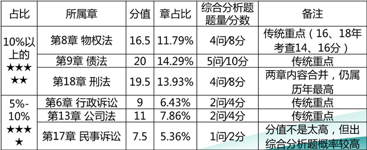 重要章節