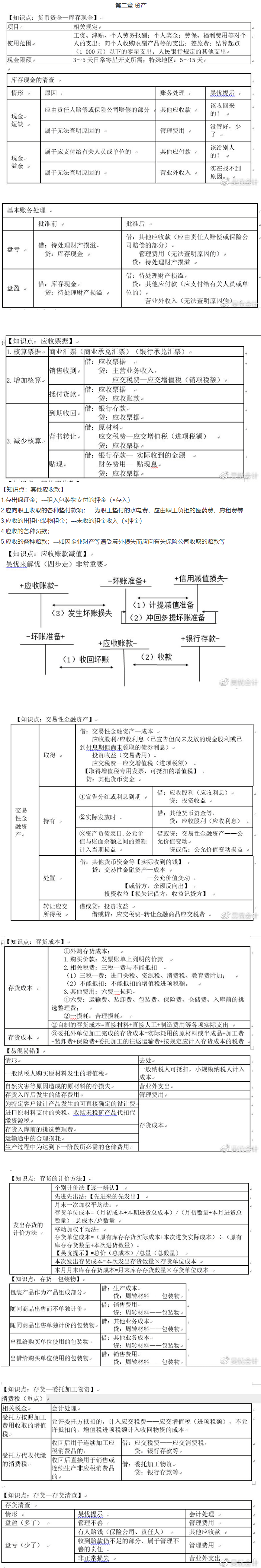 考前撈分第二彈~前方高能！初級會計實務第二章資產干貨來了！