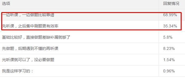 一聽就會！做題就廢！大家都是怎么學的呢？