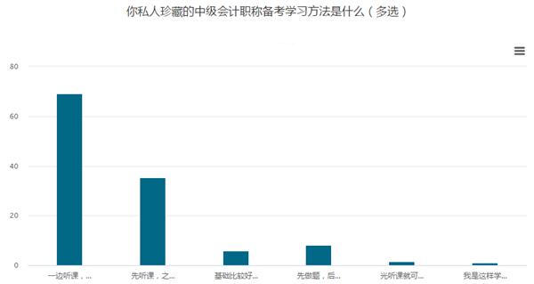 一聽就會！做題就廢！大家都是怎么學的呢？
