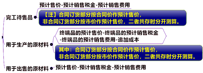 可變現凈值計算