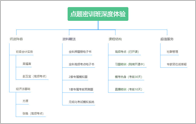 初級會計點題密訓班6月1日恢復原價！千萬不能錯過！