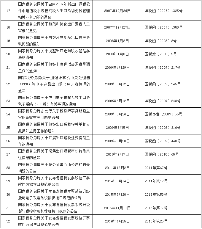 注意了！稅務總局公布一批全文失效廢止的稅務規范性文件目錄