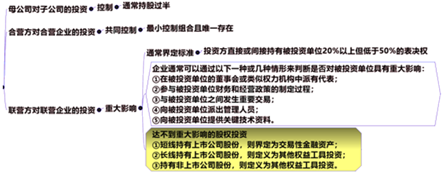 長期股權投資分類