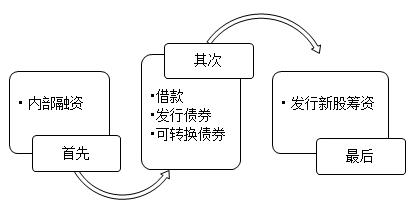 優序融資理論