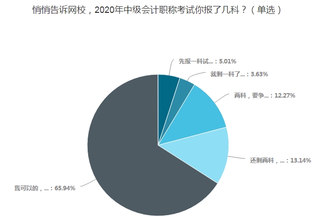 65.94%的考生一年報三科！調查揭秘他們的學習時間！