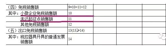 小微企業免稅銷售額、未達起征點銷售額如何區分？如何填表？