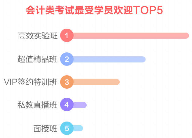 網(wǎng)校最受歡迎班次TOP3 選一個適合你的聽課啦！