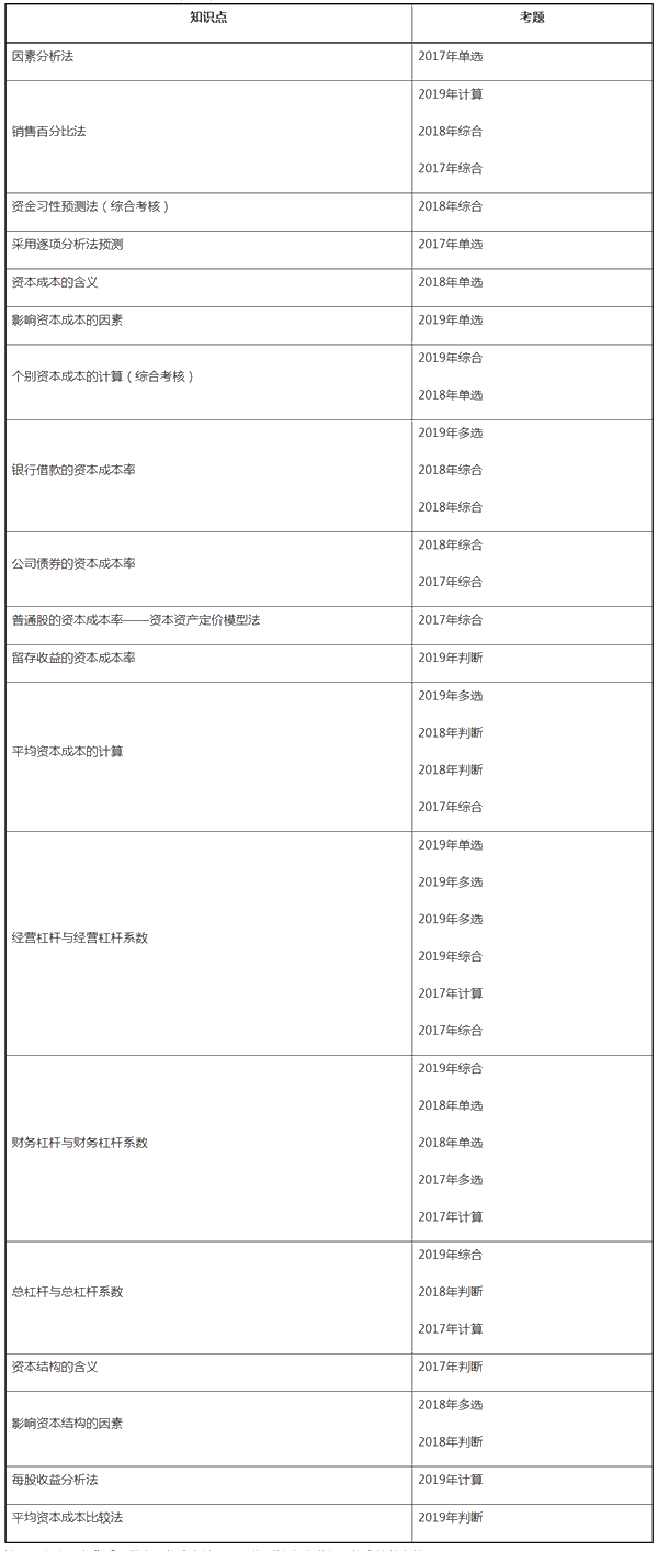 財務第5章看著題目無從下手？這些重要知識點你都掌握了嗎？