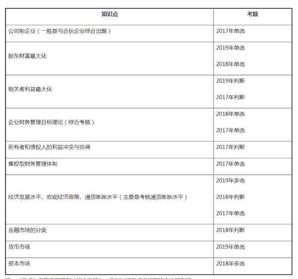 中級財務管理近三年試題考點分布——第一章總論