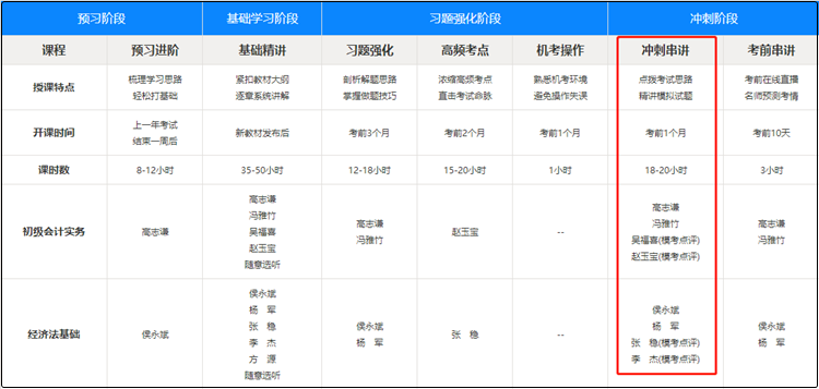 初級會計沖刺串講課都已經更新了！而你還停留在基礎階段沒學完？！