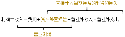 利潤的構成