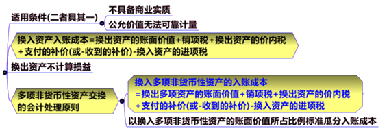 賬面價值計量下非貨幣性資產交易