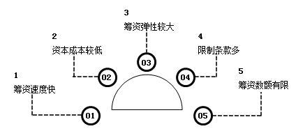 銀行借款的籌資特點