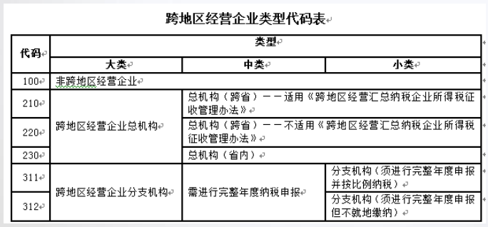 總公司與分支機構如何進行企業所得稅匯算清繳？