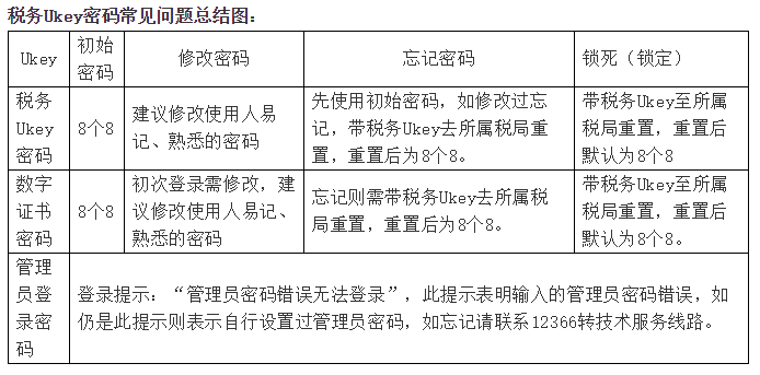 稅務Ukey與金稅盤、稅控盤的功能有何差別？