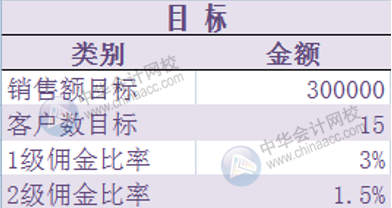 Excel中Or函數的妙用！