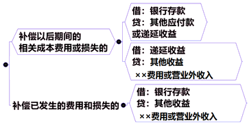 與收益相關的政府補助的會計處理