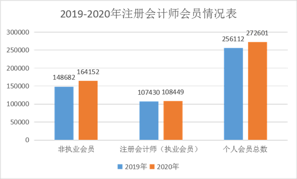 剛剛！中注協發布權威消息：現有會員人數超過27萬人！
