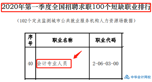 【官方】會計登短缺職業排行榜！你做好準備了嗎？