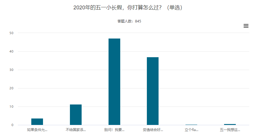 【調查揭秘】五一長假強勢來襲 高級會計師考生們怎么過？