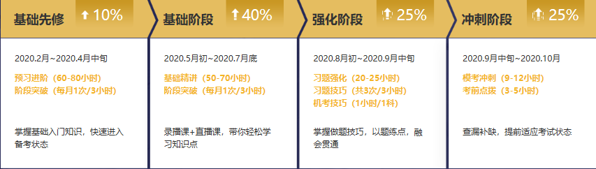注冊會計(jì)師無憂直達(dá)班《財(cái)務(wù)成本管理》課表來啦