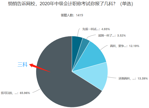 中級會計職稱一年過三科 有戲嗎？做到這些就有戲