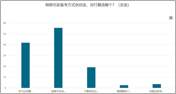 五一小長假大部分考生選擇按照網校計劃學習！