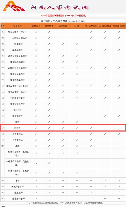 河南2019年經濟師證書發放進度
