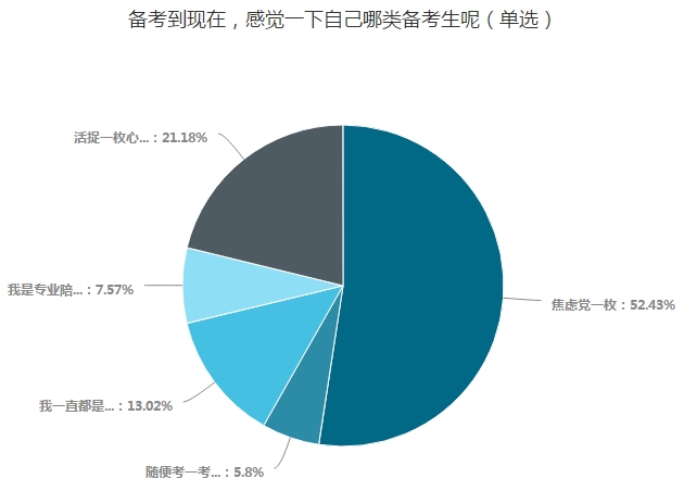 中級會計職稱考生五大類 看看你屬于哪一類？