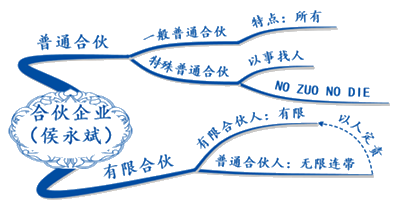 試聽：侯永斌講經(jīng)濟法合伙企業(yè)法律制度 揭秘出題規(guī)律！