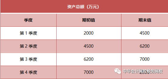 小型微利企業(yè)享受所得稅優(yōu)惠資產(chǎn)總額指標如何計算？