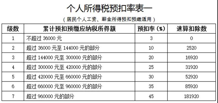 員工跳槽了，為什么個稅年度匯算時要補稅呢？