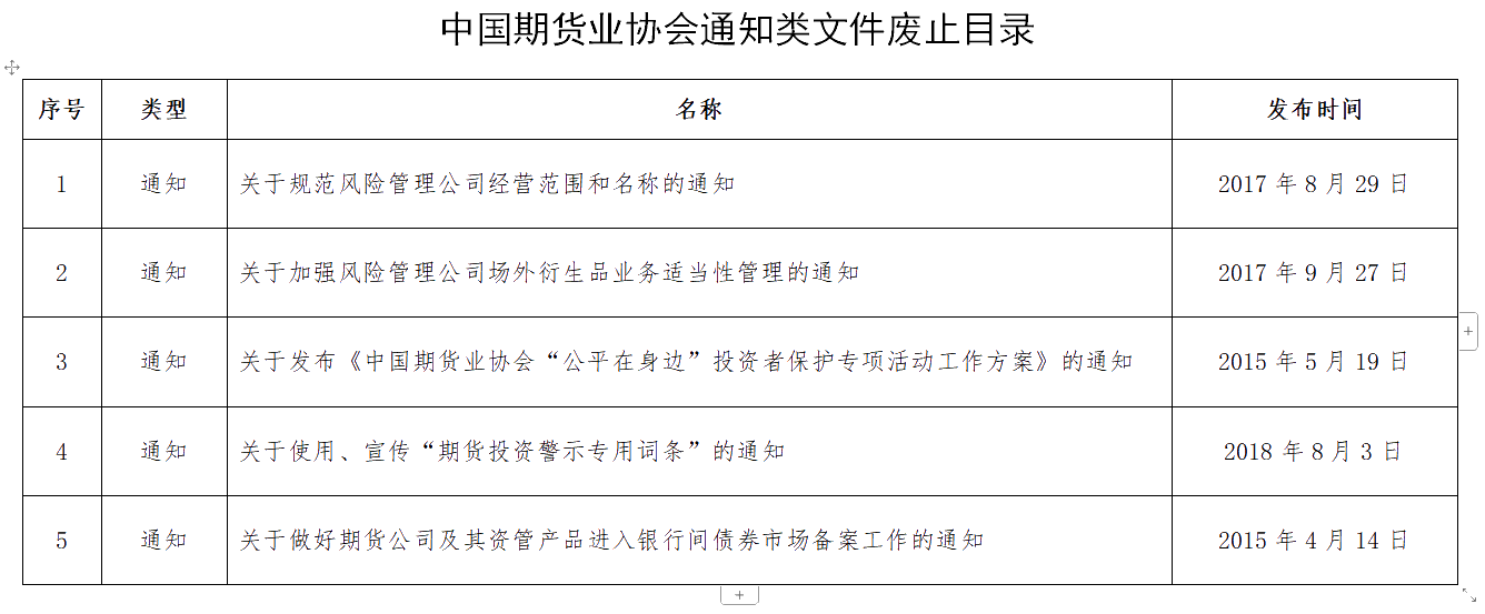 中國期貨業協會通知類文件廢止目錄