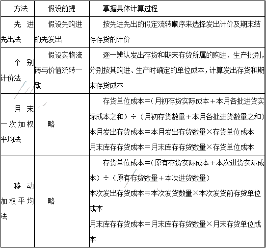 2020年注會《會計》第三章高頻考點：發出存貨的計量
