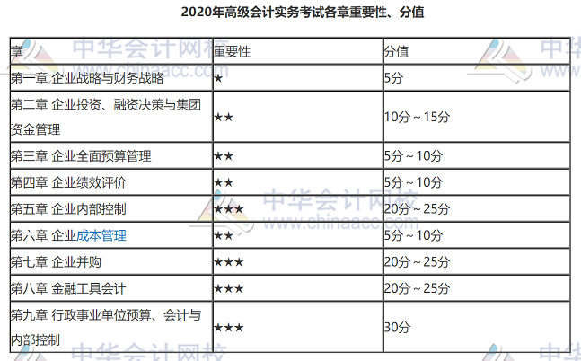 2020年高級會計(jì)師考試案例分析題難嗎？