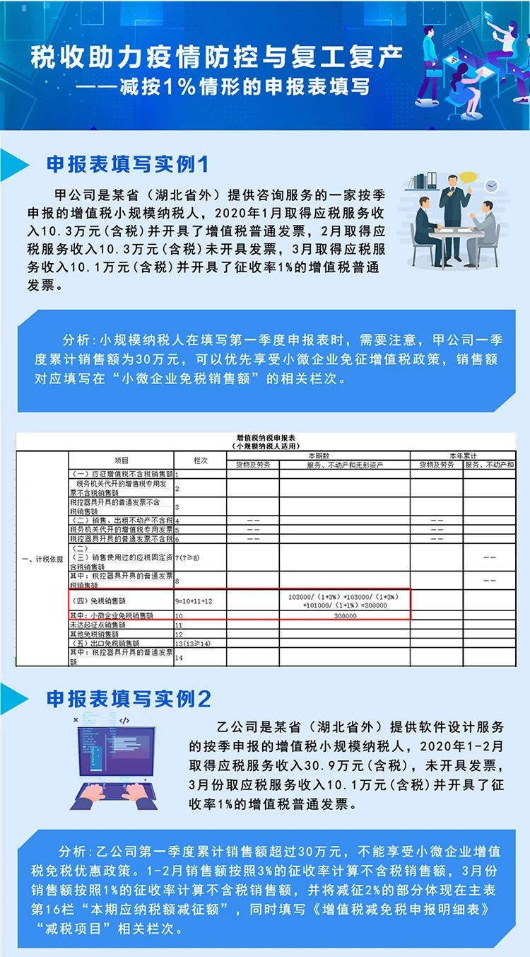 稅局整理小規模納稅人減征增值稅的學習筆記 收藏！