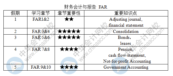 新鮮出爐！USCPA-FAR《財務會計與報告》五一學習計劃表