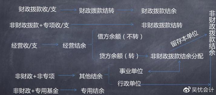 來嘍！你不會的初級會計實務之政府會計考點整合~！