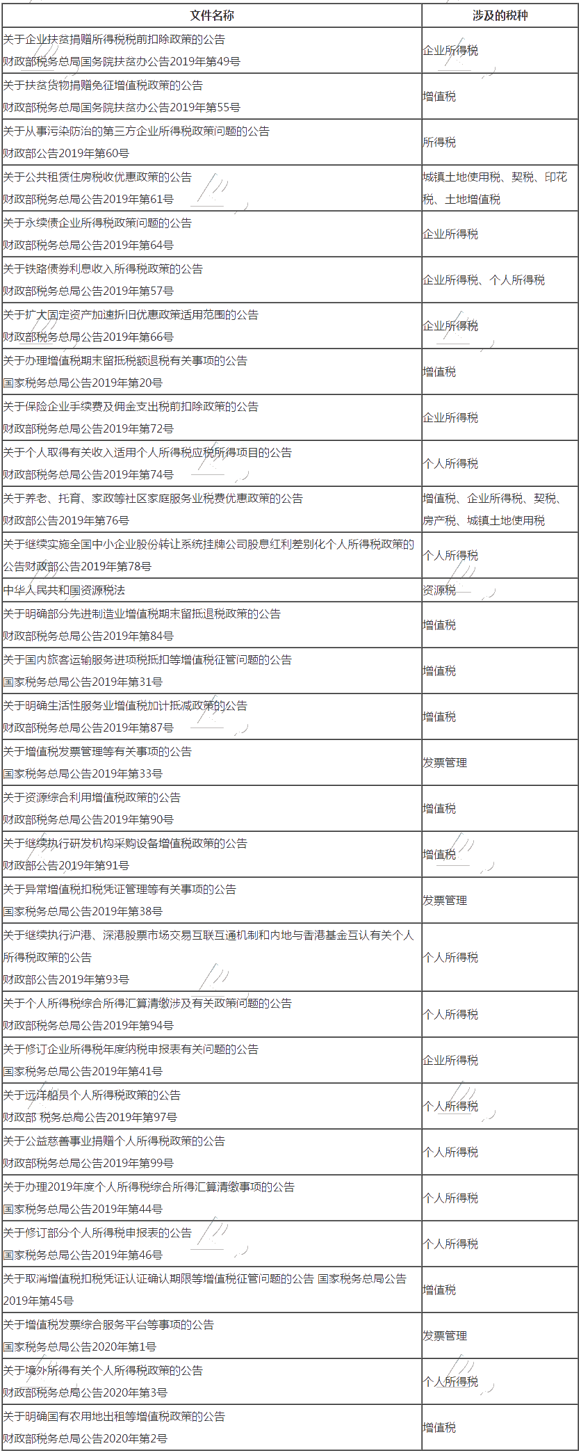 2020年稅務師《涉稅服務實務》大綱規范性文件截止日期解讀