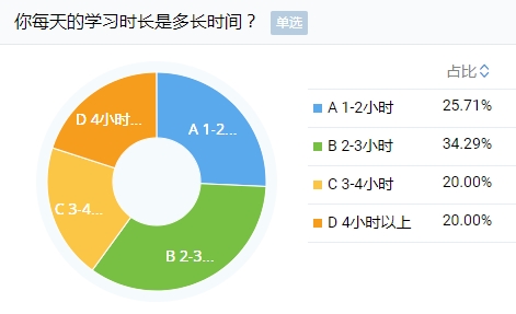 剛報考注會小長假就出去嗨？快進來挨罵！