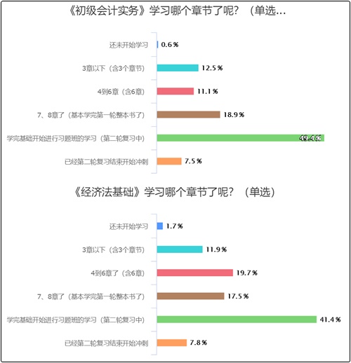 初級沖刺課程已全部開通 你開始沖刺了嗎？