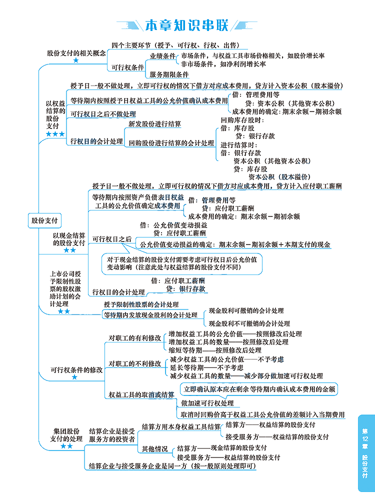 2020年注冊會計師《會計》科目【思維導圖】第十二章