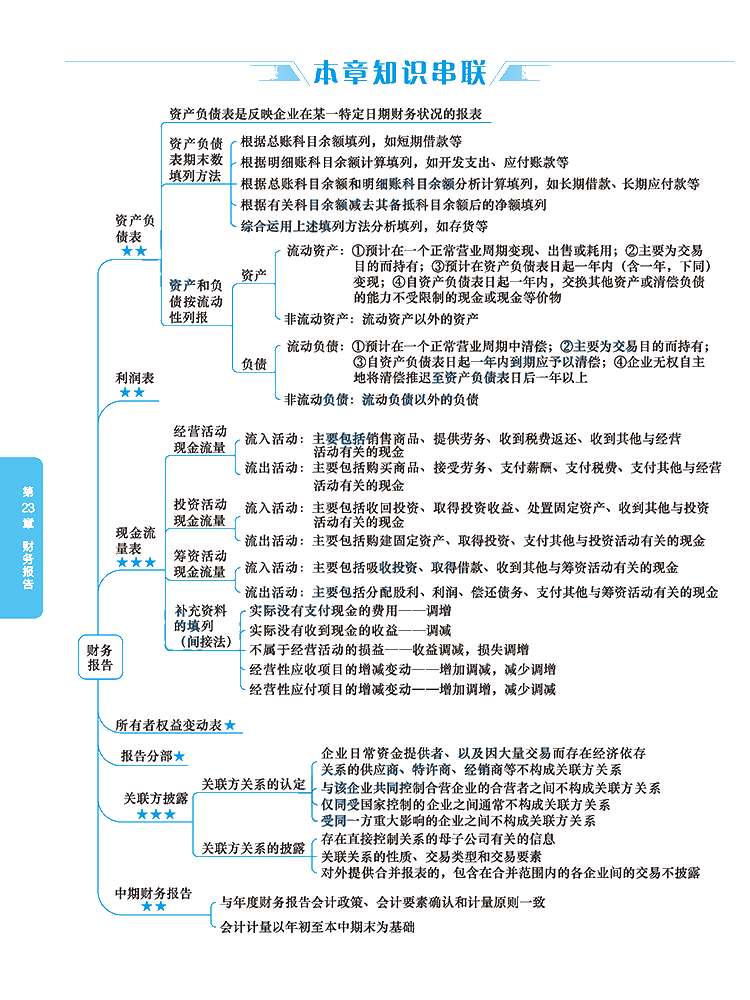 2020年注冊會計師《會計》科目【思維導圖】第二十三章