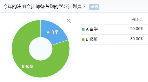 考注會自學還是報班？數據+靈魂兩連問+3大難題給你答案！