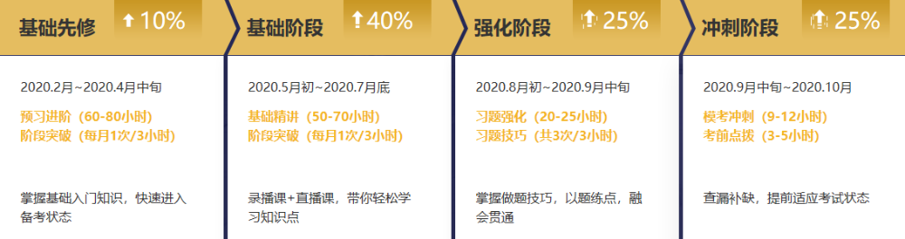 注冊(cè)會(huì)計(jì)師無(wú)憂直達(dá)班考試大比拼——階段測(cè)試流程（PC端）